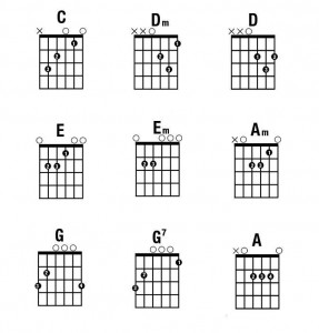 Cách bấm các hợp âm cơ bản của Guitar 1